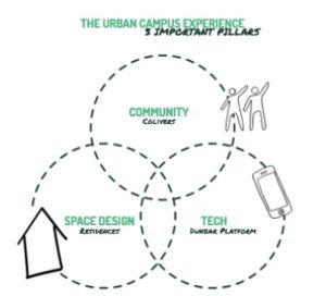 3 pillars Urban Campus