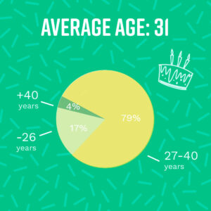 Coliving Experience report Age