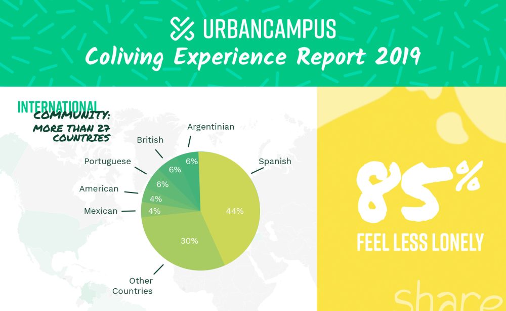 Coliving Experience Report 2019 1